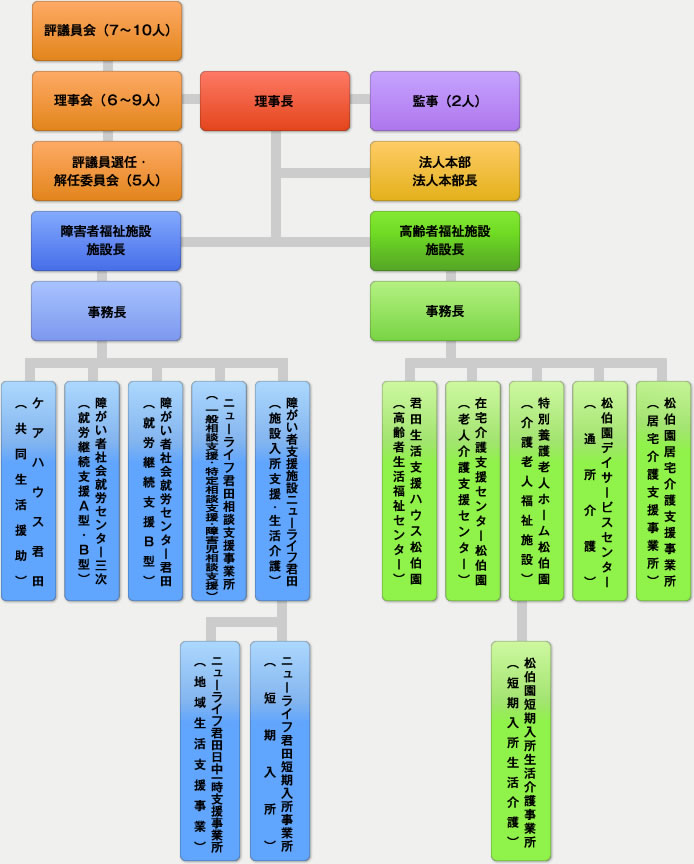 組織図